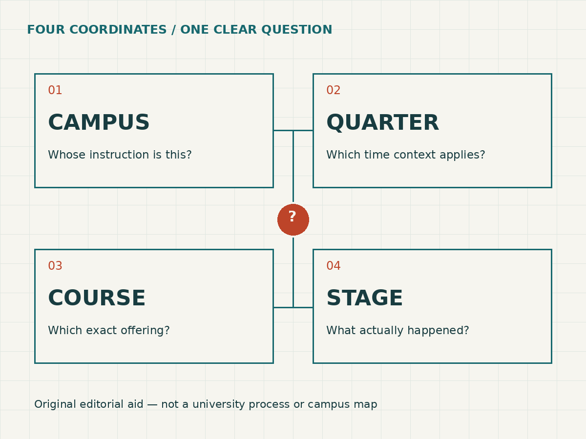 Four editorial coordinates: campus, quarter, course and stage, joined around one clear question.